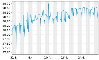 Chart Lagardère S.C.A. EO-Obl. 2019(19/26) - 1 Monat