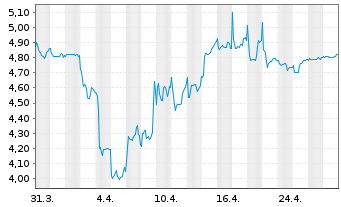 Chart Hoffmann Green Cement Technolo - 1 Month