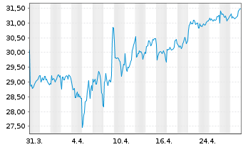 Chart LA FRANCAISE DES JEUX - 1 mois