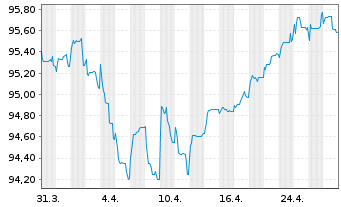 Chart Renault S.A. EO-Med.-Term Notes 2019(19/27) - 1 Month