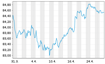 Chart Veolia Environnement S.A. EO-Med.-T.N. 2019(19/31) - 1 Month