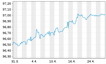 Chart Alstom S.A. EO-Notes 2019(19/26) - 1 Monat