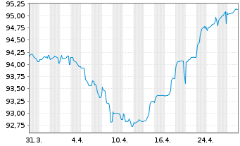 Chart Altarea S.C.A. EO-Bonds 2019(19/28) - 1 Monat