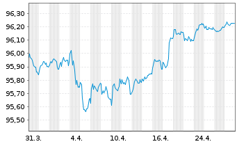 Chart BPCE S.A. EO-Non-Preferred MTN 2019(27) - 1 Month