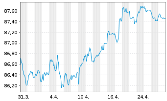 Chart Engie S.A. EO-Medium-Term Nts 2019(19/30) - 1 Monat