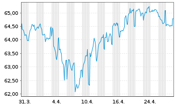 Chart Engie S.A. EO-Medium-Term Nts 2019(19/41) - 1 mois