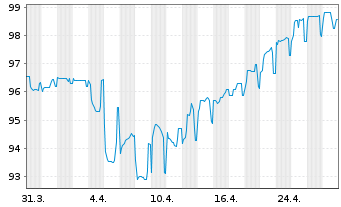 Chart La Mondiale EO-FLR Obl. 2019(19/Und.) - 1 Monat