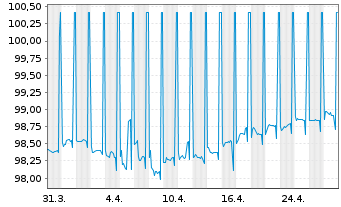 Chart Apicil Prévoyance EO-Obl. 2019(29) - 1 Month