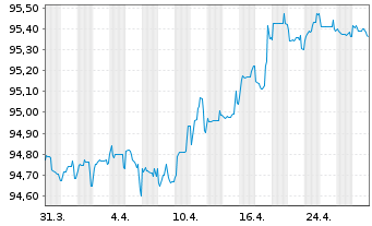 Chart Pernod-Ricard S.A. EO-Bonds 2019(19/27) - 1 Month