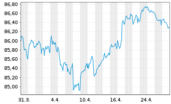 Chart Pernod-Ricard S.A. EO-Bonds 2019(19/31) - 1 Month