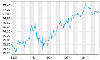 Chart Action Logement Services SAS EO-Med.T.Nts 2019(34) - 1 mois