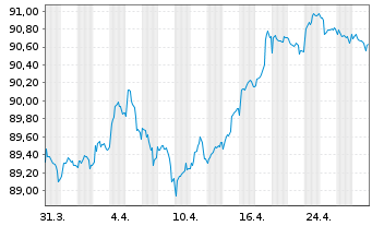 Chart Praemia Healthcare SAS EO-Obl. 2019(19/29) - 1 Month