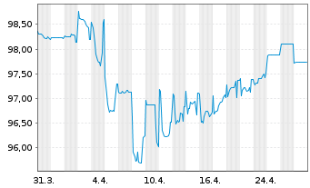 Chart La Banque Postale EO-FLR Cap.Nts 2019(26/Und.) - 1 Month