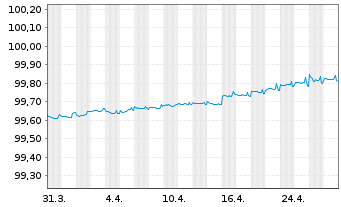 Chart EssilorLuxottica S.A. EO-Med.Term Nts 2019(19/25) - 1 mois