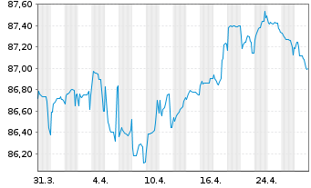 Chart EssilorLuxottica S.A. EO-Med.Term Nts 2019(19/31) - 1 Month