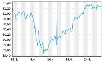 Chart CNP Assurances S.A. EO-FLR Med.-T.Nts 19(30/50) - 1 Month