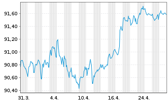 Chart Arkema S.A. EO-Medium-Term Nts 2019(19/29) - 1 mois