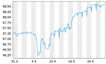 Chart Electricité de France (E.D.F.) Nts.19(27/Und.) - 1 Monat