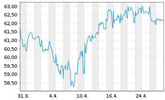 Chart Electricité de France (E.D.F.) EO-MTN. 2019(19/49) - 1 mois