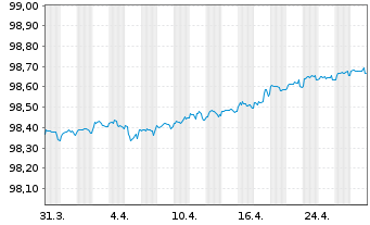 Chart BPCE S.A. EO-Med.-Term Notes 2020(26) - 1 Month