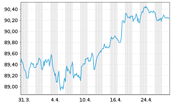 Chart BPCE S.A. EO-Preferred MTN 2020(30) - 1 Month