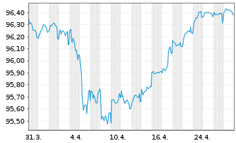 Chart BNP Paribas S.A. EO-FLR Med.-T. Nts 2020(27/32) - 1 Month