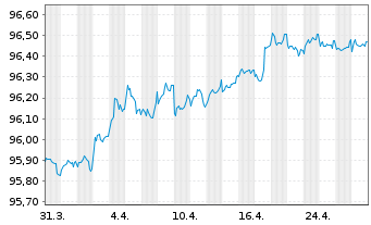 Chart AXA Bank Europe SCF EO-Med.-Term Obl.Fonc.2020(27) - 1 mois