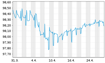 Chart Arkema S.A. EO-FLR Notes 2020(25/Und) - 1 Month