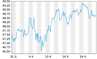 Chart Frankreich EO-OAT 2020(52) - 1 Month