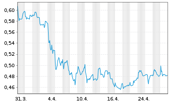 Chart Nacon S.A. - 1 Month