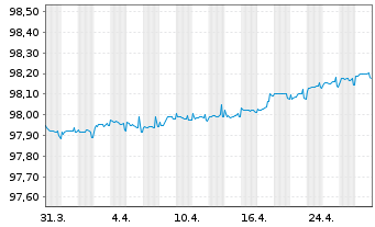 Chart LVMH Moët Henn. L. Vuitton SE EO-MTN. 20(20/26) - 1 Month