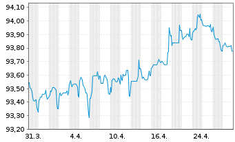 Chart LVMH Moët Henn. L. Vuitton SE EO-MTN. 20(20/28) - 1 Monat