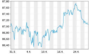 Chart LVMH Moët Henn. L. Vuitton SE EO-MTN. 20(20/31) - 1 Monat