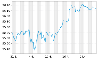 Chart BNP Paribas S.A. EO-FLR Non-Pref.MTN 20(27/28) - 1 Month