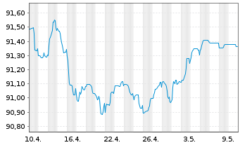 Chart BNP Paribas S.A. EO-FLR Non-Pref.MTN 20(27/28) - 1 mois