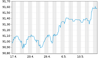 Chart BNP Paribas S.A. EO-FLR Non-Pref.MTN 20(27/28) - 1 Month