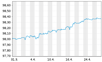 Chart Société Générale S.A. EO-Preferred MTN 2020(26) - 1 Month