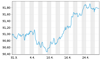 Chart Schneider Electric SE EO-Med.Term Nts. 2020(20/29) - 1 Month