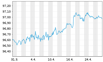 Chart Danone S.A. EO-Med.-Term Notes 2020(20/27) - 1 Month