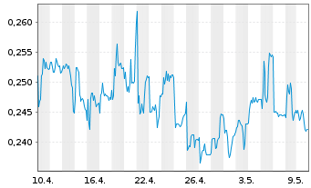 Chart Gaussin S.A. - 1 Monat