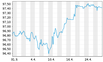 Chart Engie S.A. EO-Medium-Term Nts 2020(20/28) - 1 Month