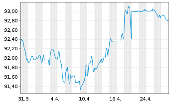 Chart Engie S.A. EO-Medium-Term Nts 2020(20/32) - 1 mois