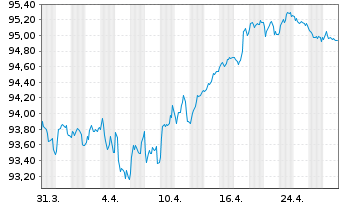 Chart Sanofi S.A. EO-Medium-Term Nts 2020(20/30) - 1 Month