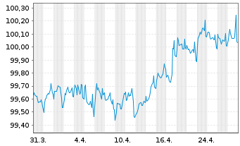 Chart Carrefour Banque EO-Medium-Term Nts 2020(20/27) - 1 mois