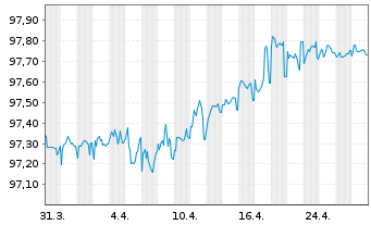 Chart Veolia Environnement S.A. EO-Med.-T.N. 2020(20/27) - 1 Month