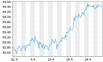 Chart Air Liquide Finance EO-Med.-Term Nts 2020(20/30) - 1 Month