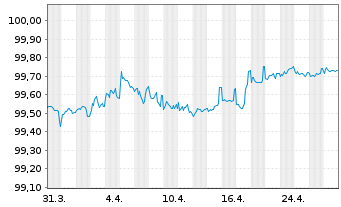 Chart Aéroports de Paris S.A. EO-Obl. 2020(20/26) - 1 Monat