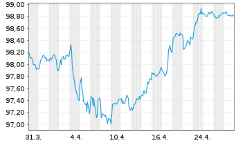 Chart Aéroports de Paris S.A. EO-Obl. 2020(20/30) - 1 Month