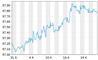 Chart Orange S.A. EO-Medium-Term Nts 2020(20/27) - 1 Monat