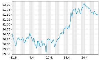 Chart Orange S.A. EO-Medium-Term Nts 2020(20/32) - 1 mois